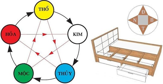 Bố trí hướng giường ngủ tốt theo mệnh ngũ hành mang lại may mắn cho gia chủ.