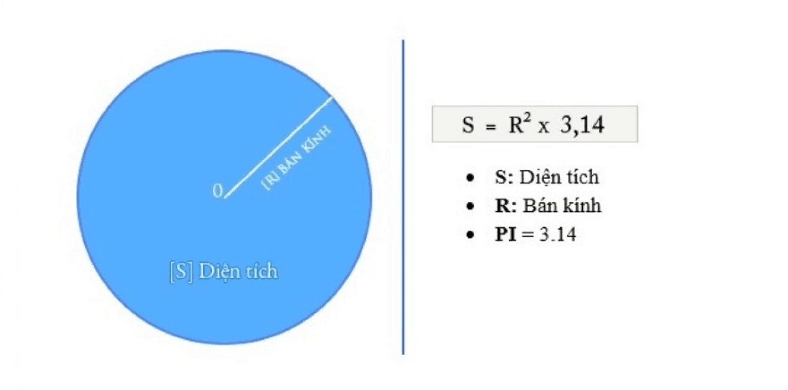 Công thức tính diện tích hình tròn.