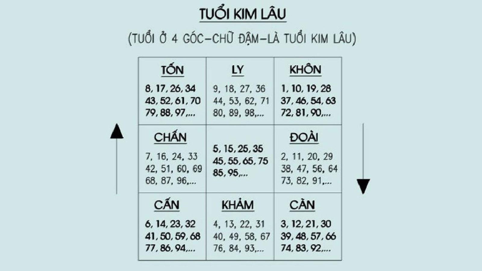 Cách tính tuổi Kim Lâu để xây nhà biệt thự chuẩn nhất giúp đánh giá và lựa chọn thời điểm thích hợp nhất.