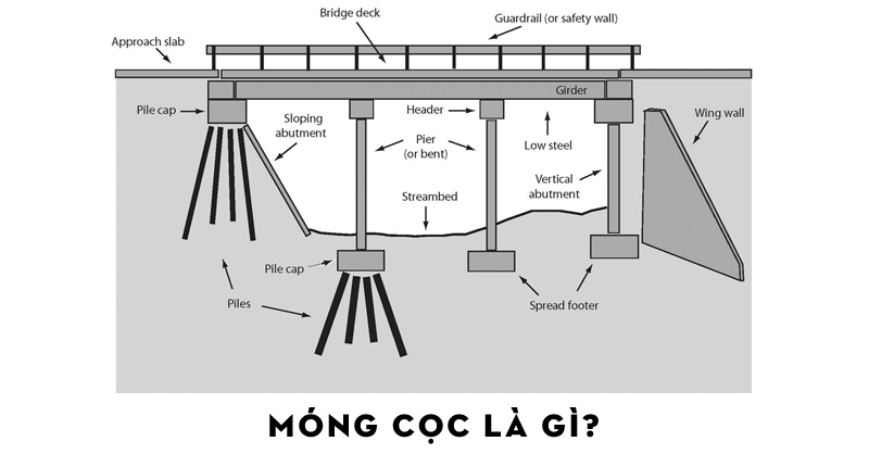 Móng cọc là móng sử dụng các cọc cắm sâu vào đất để hỗ trợ tải trọng khi nền đất yếu.