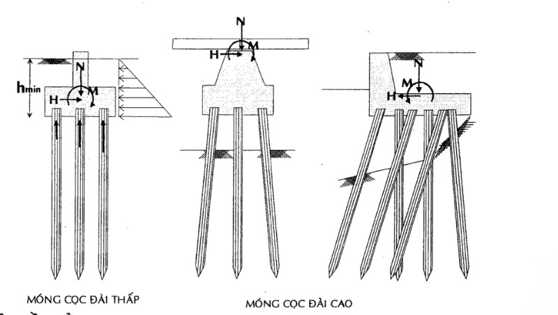 Phân loại móng cọc dựa trên chiều cao của đài móng.