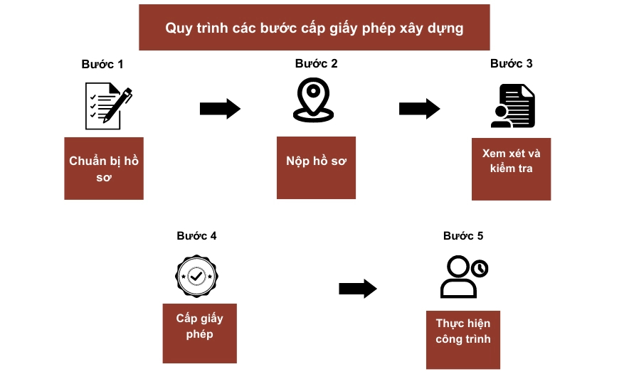 Quy trình và thủ tục xin giấy phép xây dựng từ A-Z.